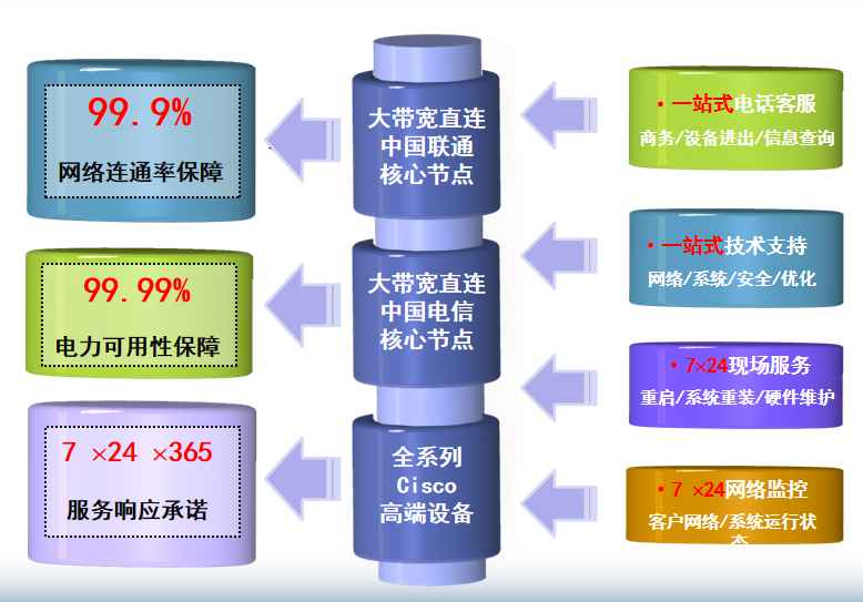 汉源机房网络